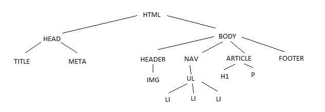 Árbol html
